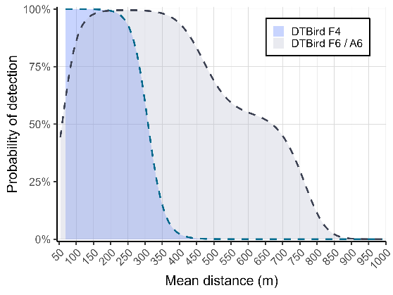 Detectability graph DTBird report